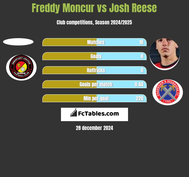 Freddy Moncur vs Josh Reese h2h player stats