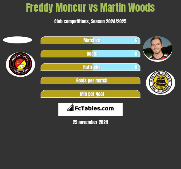 Freddy Moncur vs Martin Woods h2h player stats