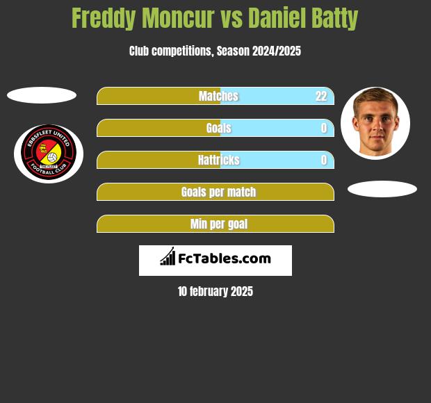 Freddy Moncur vs Daniel Batty h2h player stats