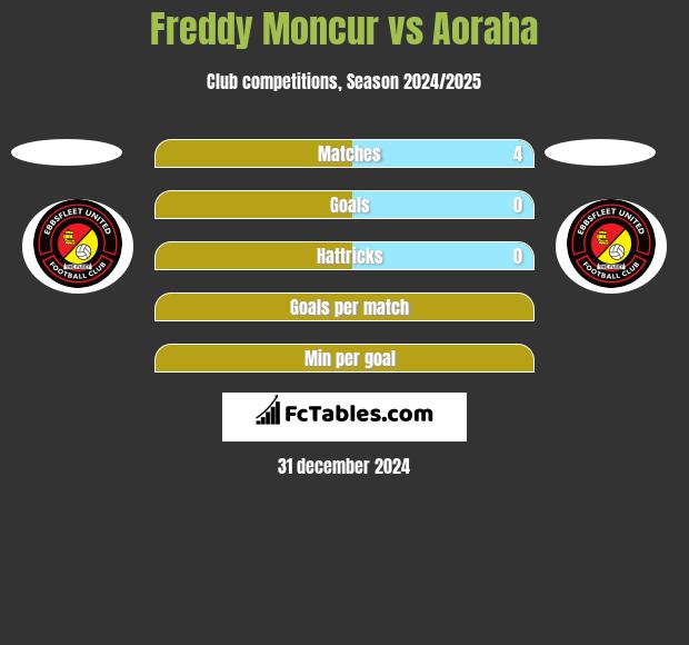 Freddy Moncur vs Aoraha h2h player stats