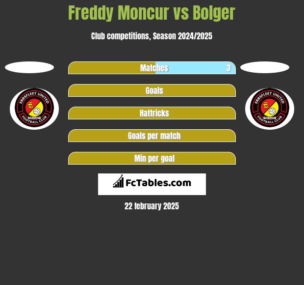 Freddy Moncur vs Bolger h2h player stats