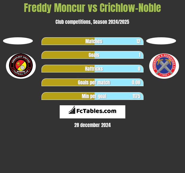 Freddy Moncur vs Crichlow-Noble h2h player stats