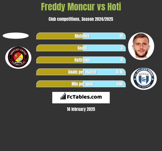 Freddy Moncur vs Hoti h2h player stats