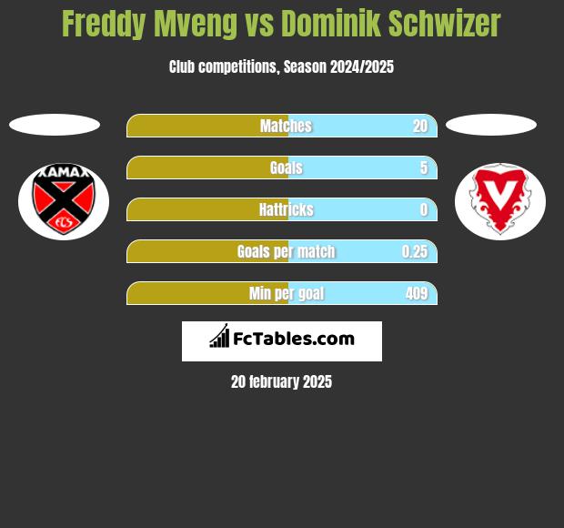 Freddy Mveng vs Dominik Schwizer h2h player stats