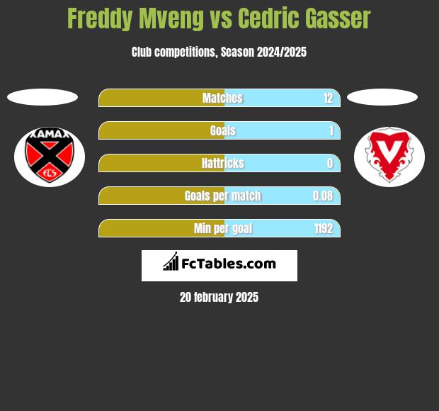 Freddy Mveng vs Cedric Gasser h2h player stats