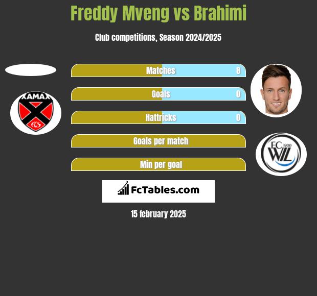 Freddy Mveng vs Brahimi h2h player stats