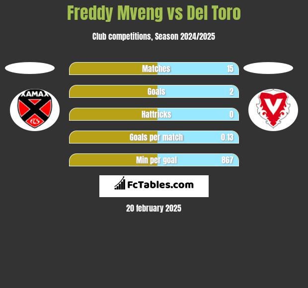 Freddy Mveng vs Del Toro h2h player stats