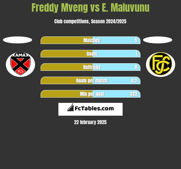 Freddy Mveng vs E. Maluvunu h2h player stats