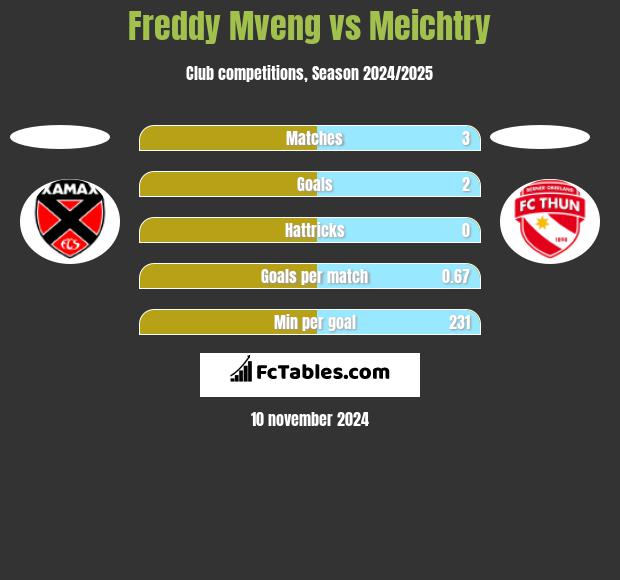 Freddy Mveng vs Meichtry h2h player stats