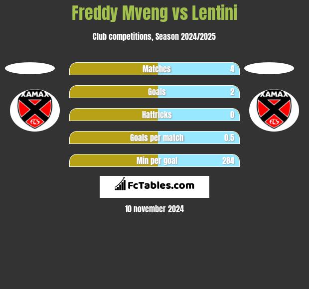 Freddy Mveng vs Lentini h2h player stats