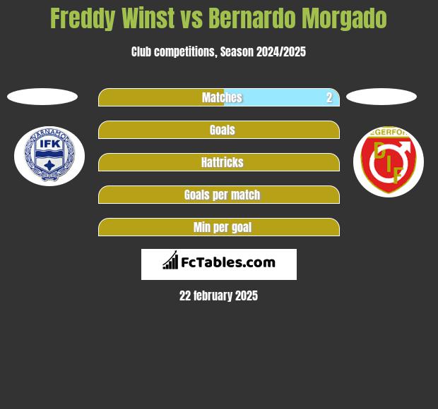 Freddy Winst vs Bernardo Morgado h2h player stats