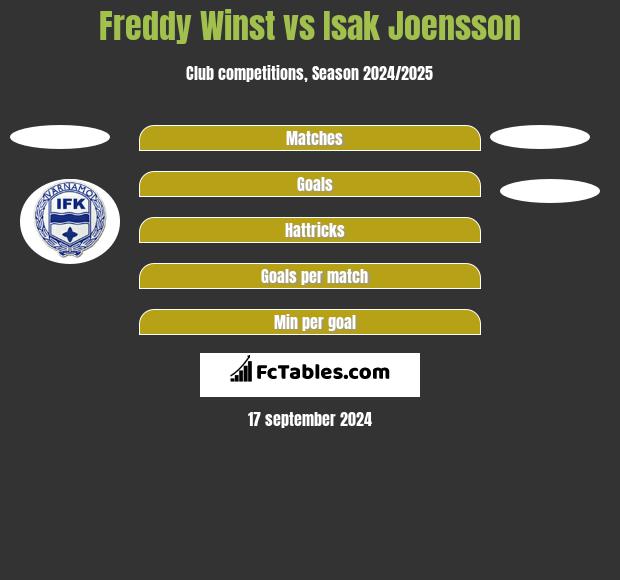 Freddy Winst vs Isak Joensson h2h player stats