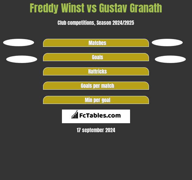 Freddy Winst vs Gustav Granath h2h player stats