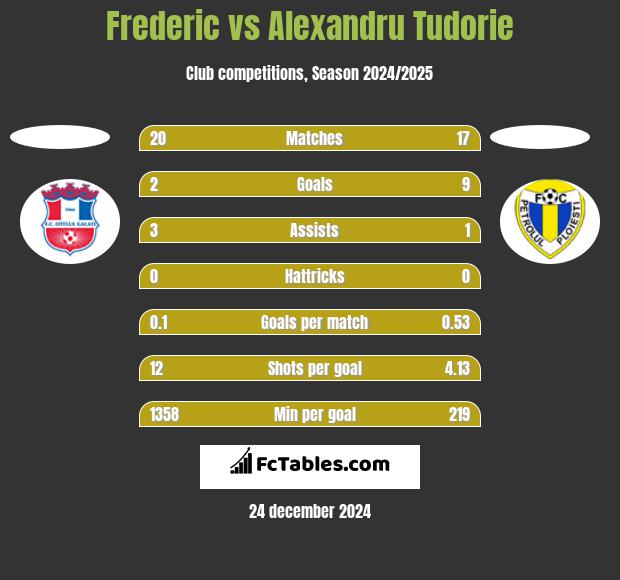 Frederic vs Alexandru Tudorie h2h player stats