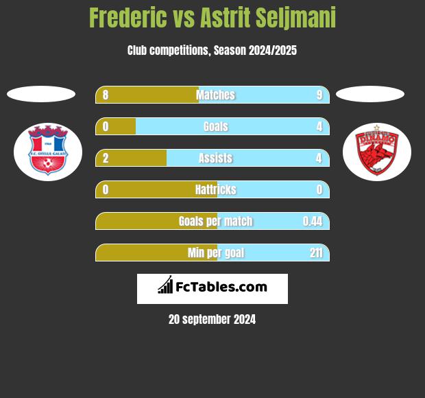 Frederic vs Astrit Seljmani h2h player stats