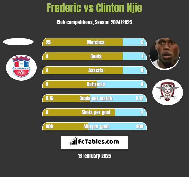 Frederic vs Clinton Njie h2h player stats