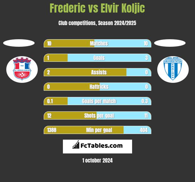 Frederic vs Elvir Koljic h2h player stats