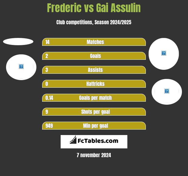 Frederic vs Gai Assulin h2h player stats