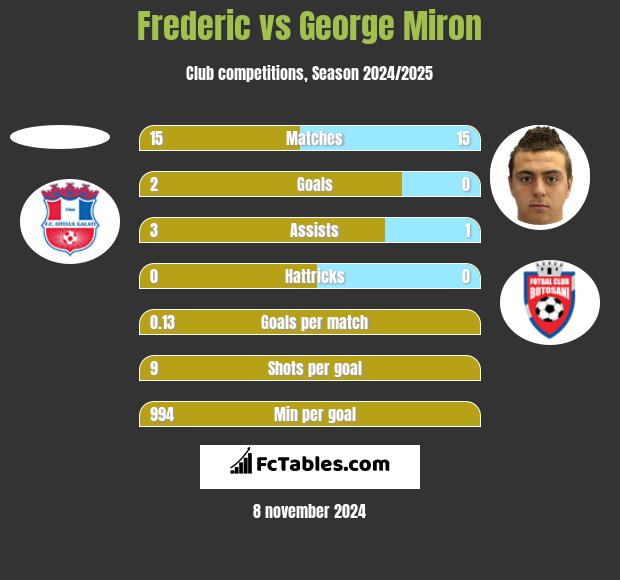 Frederic vs George Miron h2h player stats