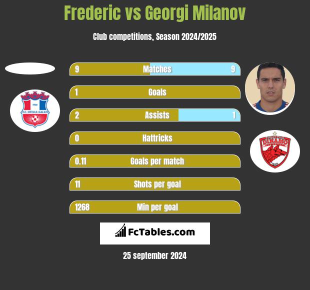 Frederic vs Georgi Milanov h2h player stats