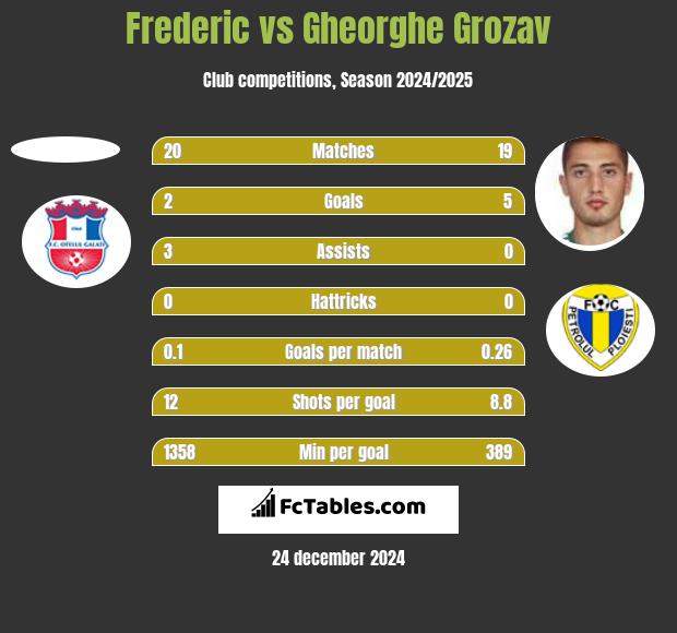 Frederic vs Gheorghe Grozav h2h player stats