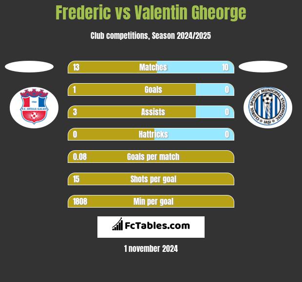 Frederic vs Valentin Gheorge h2h player stats