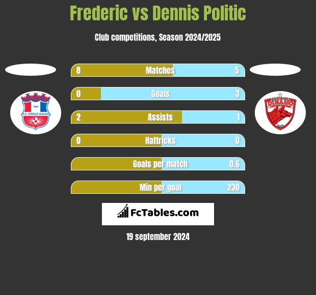 Frederic vs Dennis Politic h2h player stats