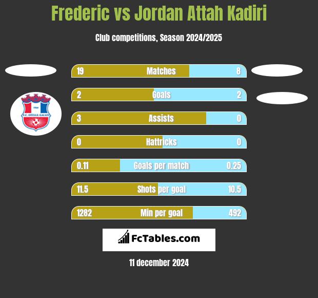 Frederic vs Jordan Attah Kadiri h2h player stats