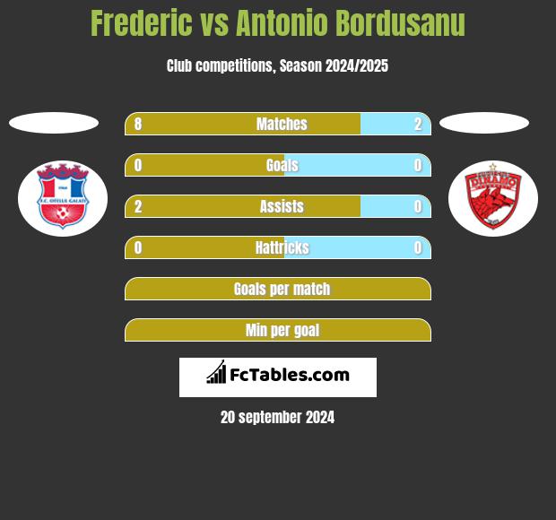 Frederic vs Antonio Bordusanu h2h player stats