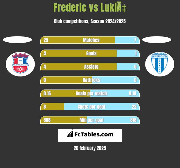 Frederic vs LukiÄ‡ h2h player stats