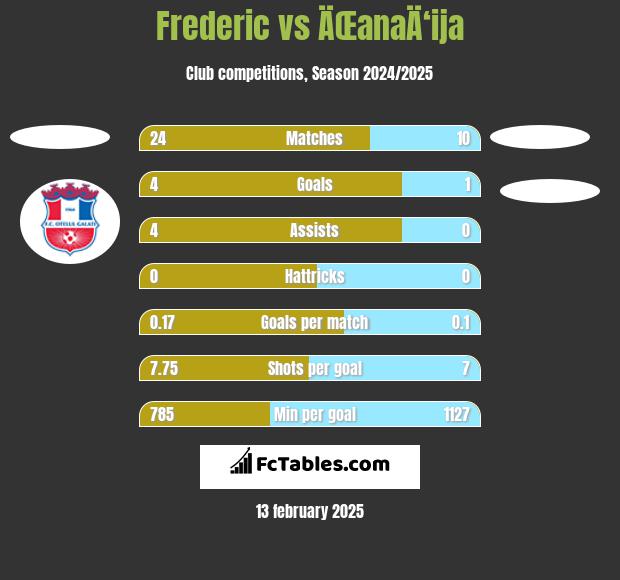 Frederic vs ÄŒanaÄ‘ija h2h player stats