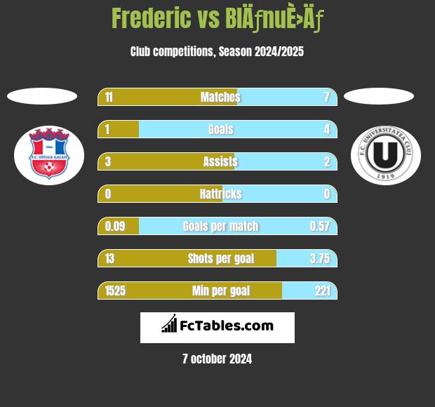 Frederic vs BlÄƒnuÈ›Äƒ h2h player stats