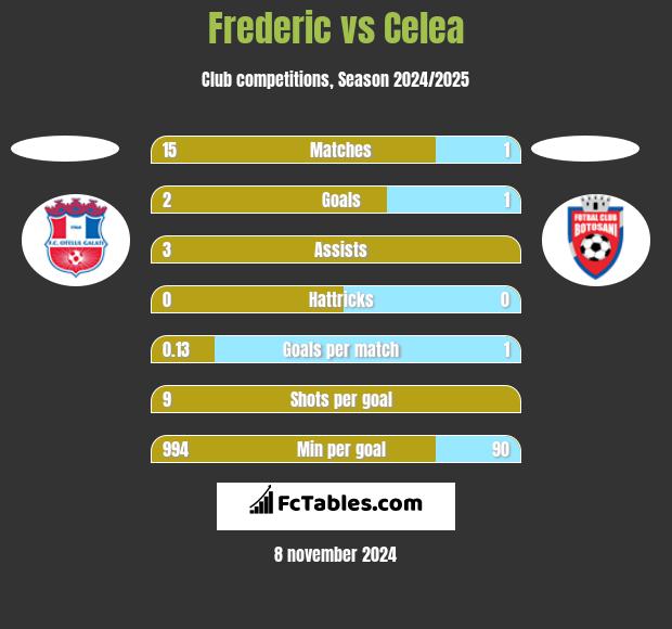 Frederic vs Celea h2h player stats