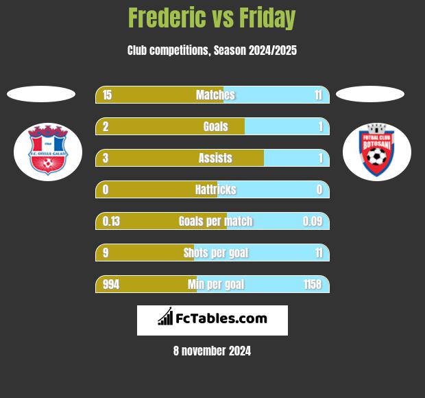 Frederic vs Friday h2h player stats