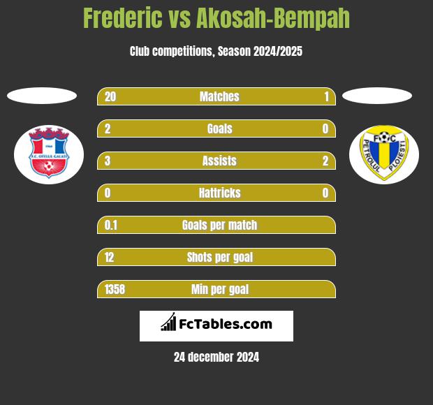 Frederic vs Akosah-Bempah h2h player stats