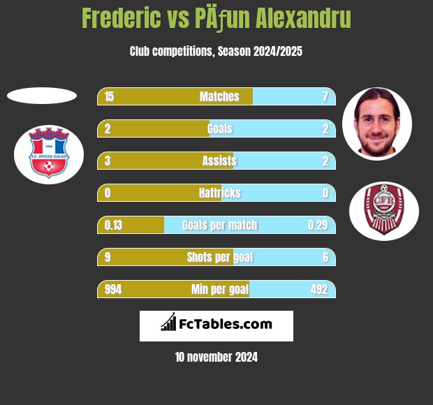 Frederic vs PÄƒun Alexandru h2h player stats