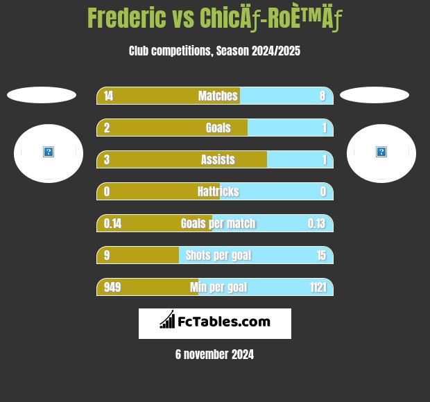 Frederic vs ChicÄƒ-RoÈ™Äƒ h2h player stats