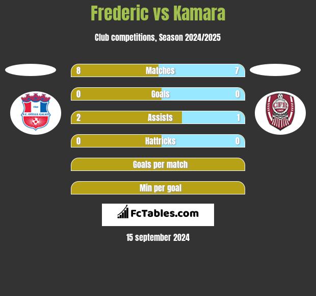 Frederic vs Kamara h2h player stats