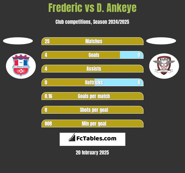 Frederic vs D. Ankeye h2h player stats