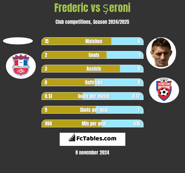 Frederic vs Şeroni h2h player stats