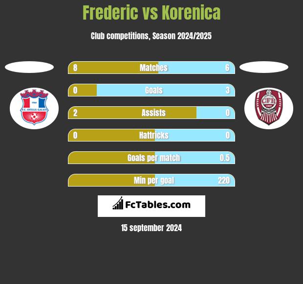 Frederic vs Korenica h2h player stats