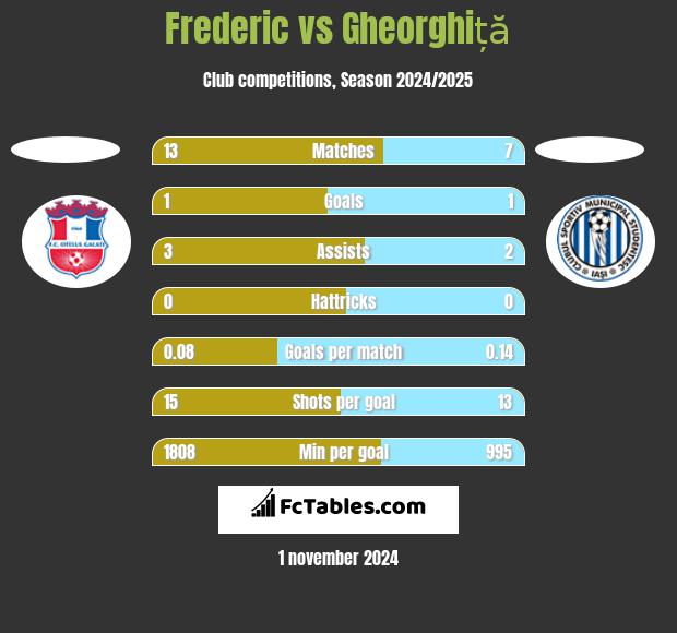 Frederic vs Gheorghiță h2h player stats