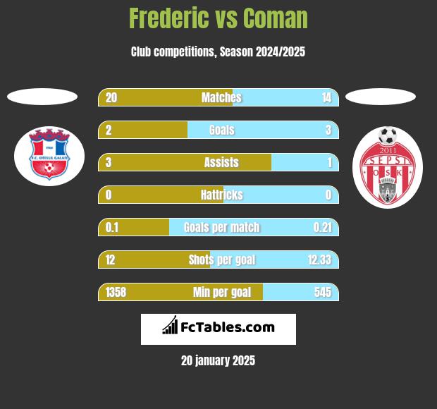 Frederic vs Coman h2h player stats