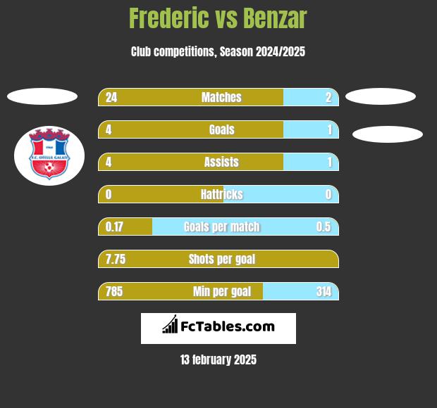 Frederic vs Benzar h2h player stats