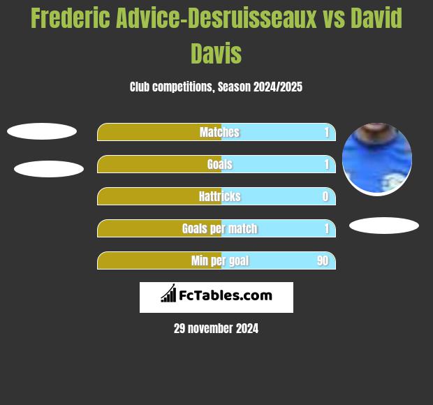 Frederic Advice-Desruisseaux vs David Davis h2h player stats