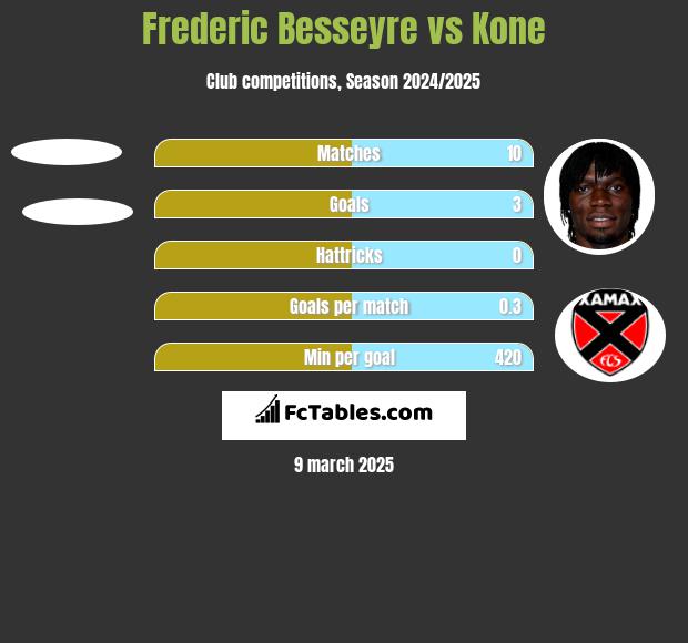 Frederic Besseyre vs Kone h2h player stats