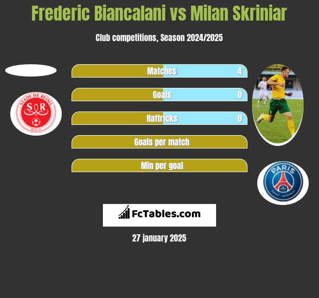 Frederic Biancalani vs Milan Skriniar h2h player stats