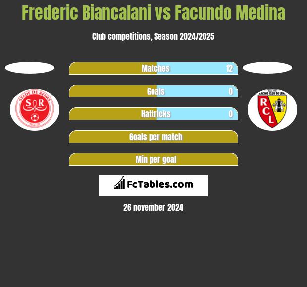 Frederic Biancalani vs Facundo Medina h2h player stats