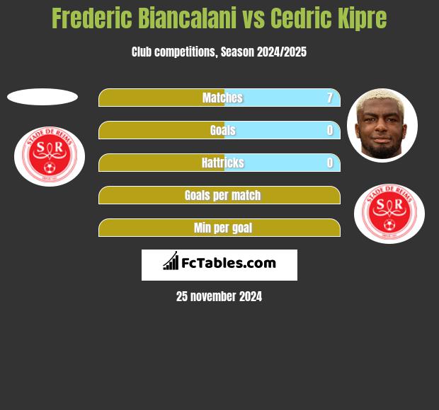 Frederic Biancalani vs Cedric Kipre h2h player stats