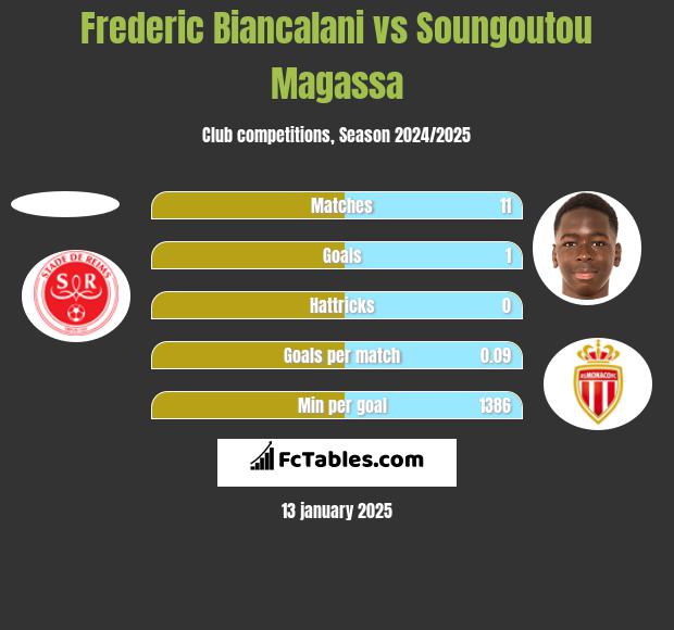 Frederic Biancalani vs Soungoutou Magassa h2h player stats